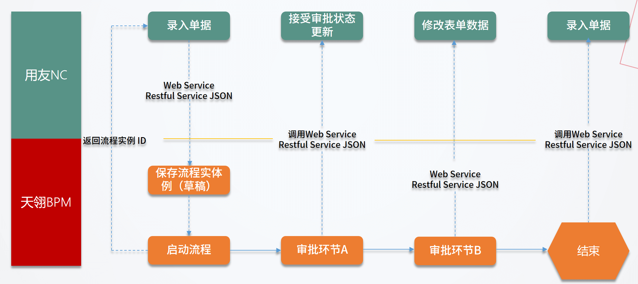 低代码快速开发