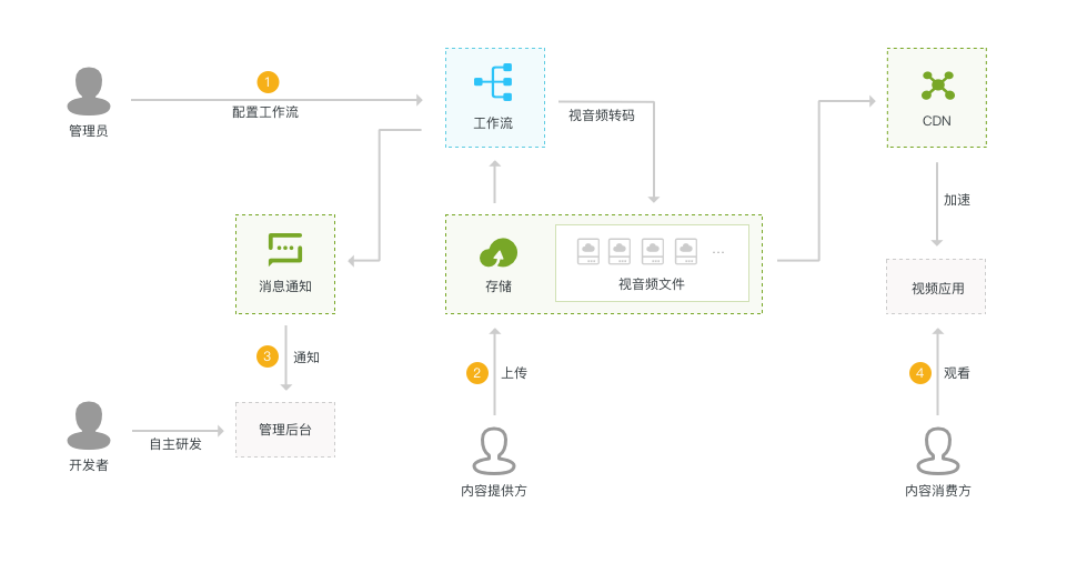 特色工作流引擎：助推企业实现端到端全流程打通