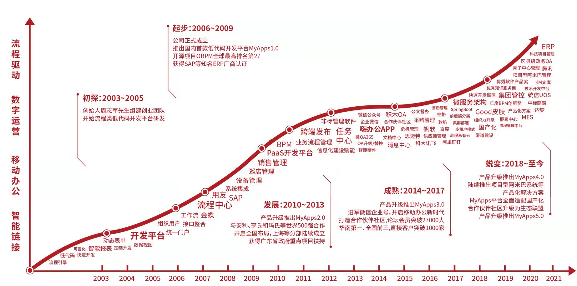 天翎myapps低代码开发平台