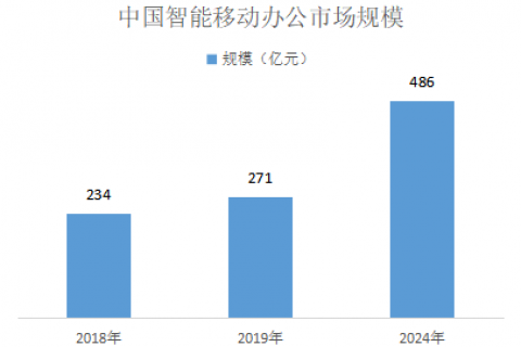 移动办公困扰多？看低代码平台如何满足移动端个性需求！