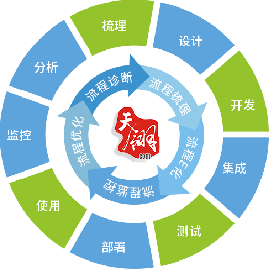 低代码快速开发