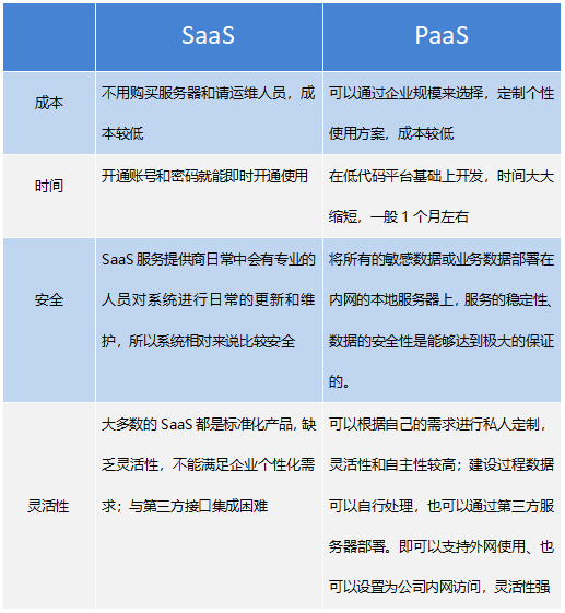 saas与paas，b端软件更适合哪个？