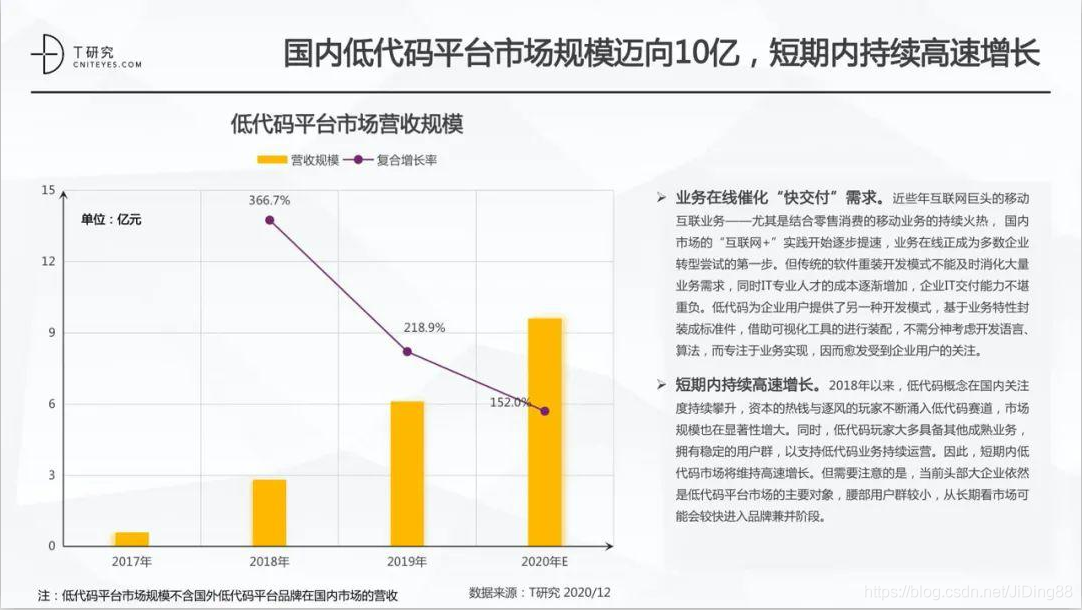 高喊“自主创新”的中国式低代码，究竟有什么底气？