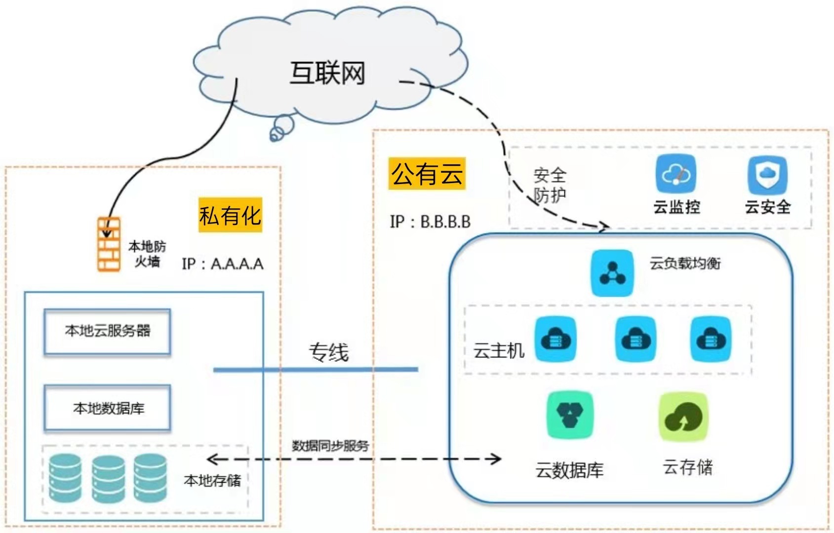 “乘风破浪”的低代码：前后端分离化开发