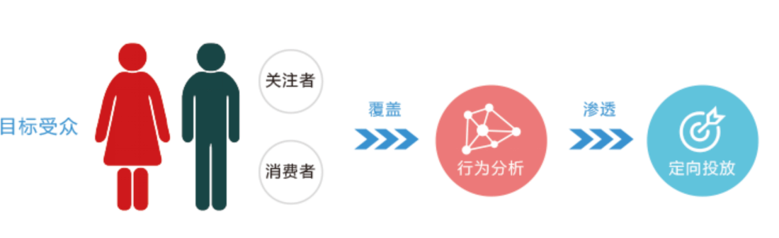 数字营销平台