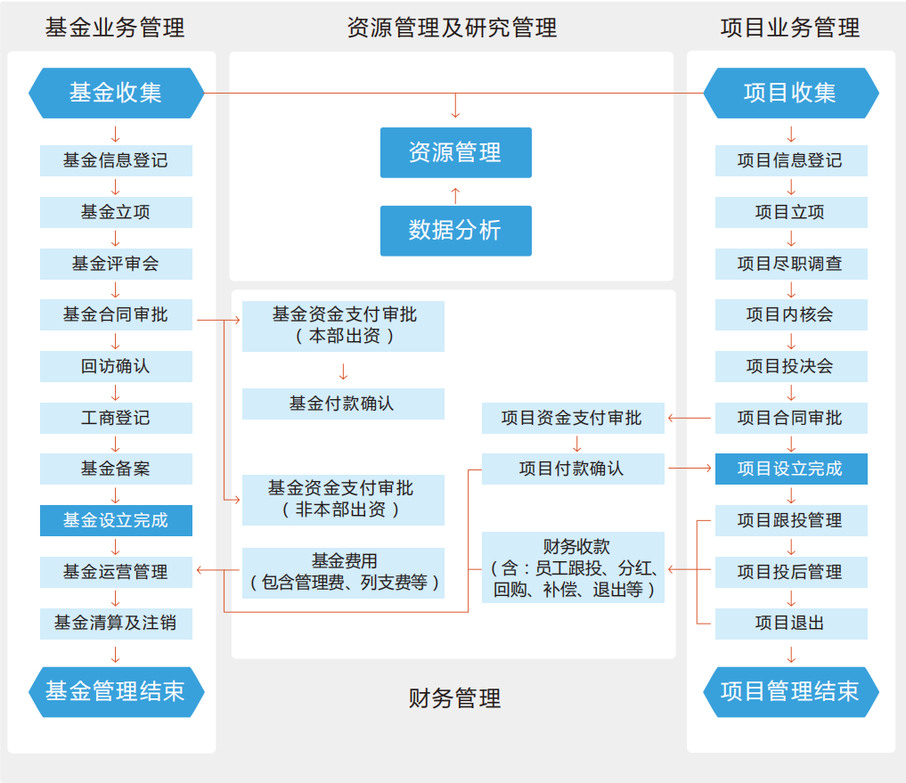 投资管理系统