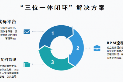 低代码开发真的可以降低成本吗？