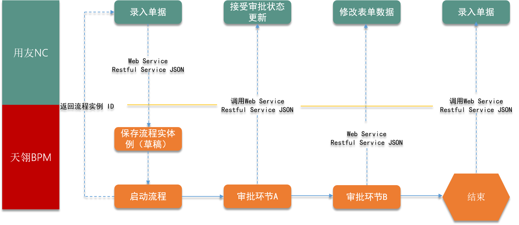 低代码平台