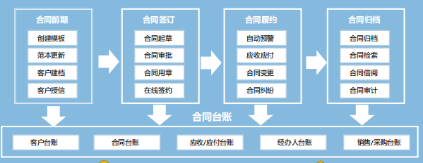 低代码平台