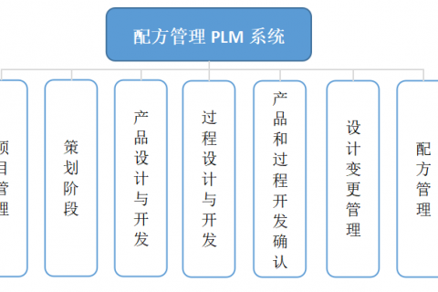 天翎myapps低代码平台案例分享—合诚化学配方管理plm系统