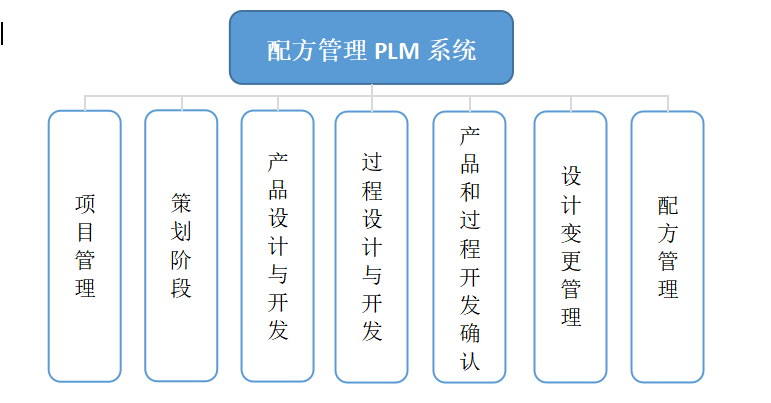 天翎myapps低代码平台案例分享—合诚化学配方管理plm系统