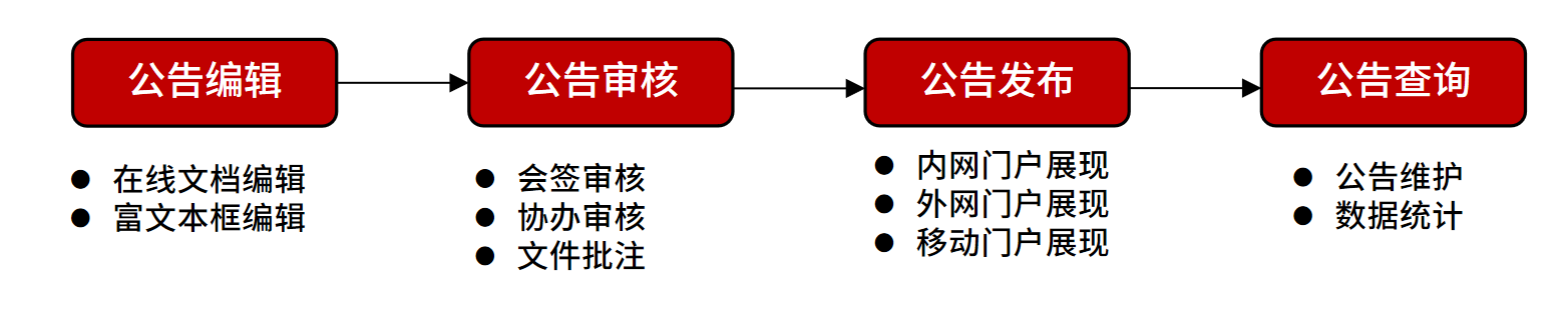 智慧办公政务一体化平台爱游戏的解决方案