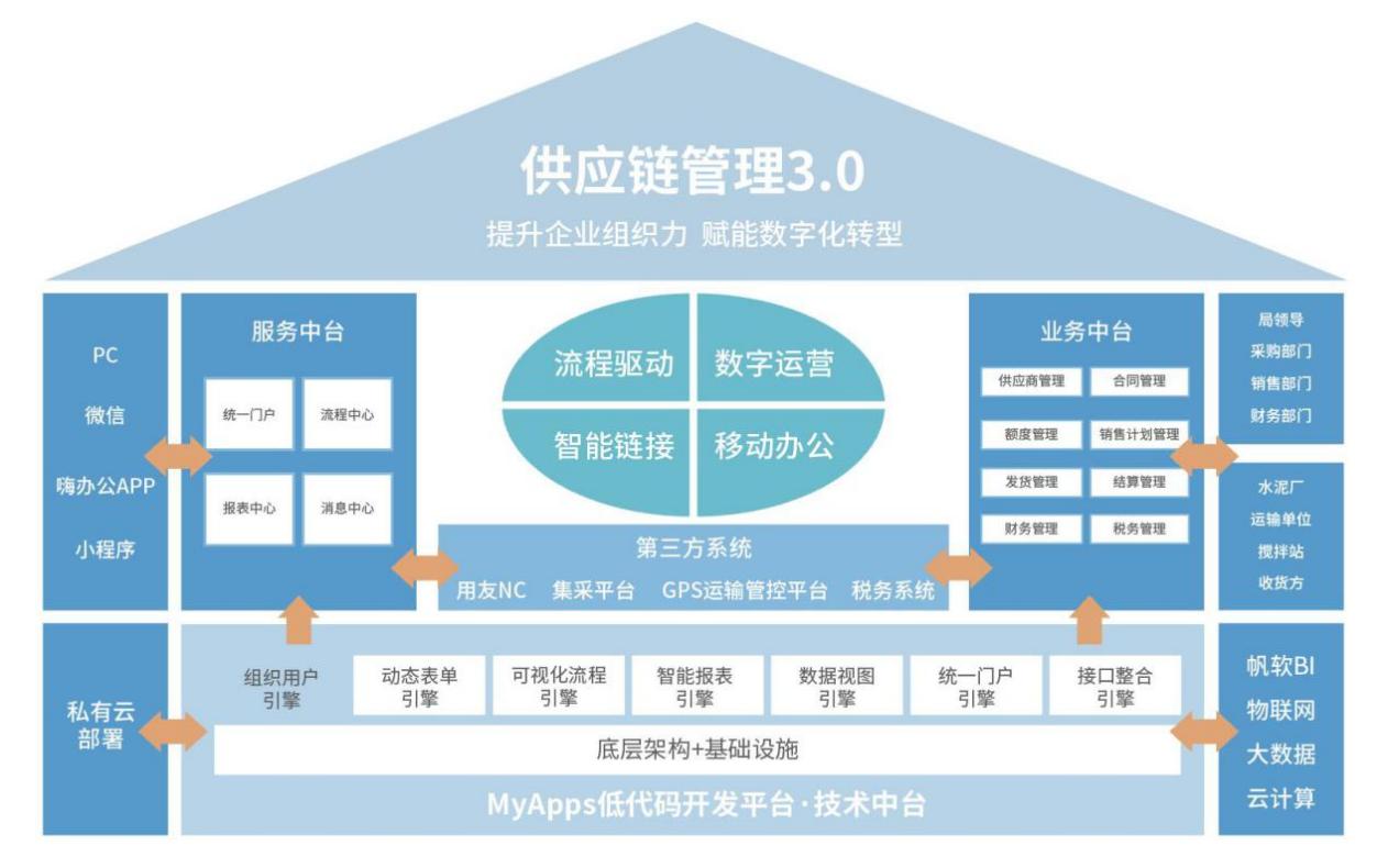 如何利用低代码做好系统整合，实现企业统一管理？