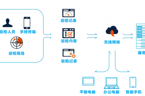 低代码开发平台 巡检管理系统爱游戏的解决方案