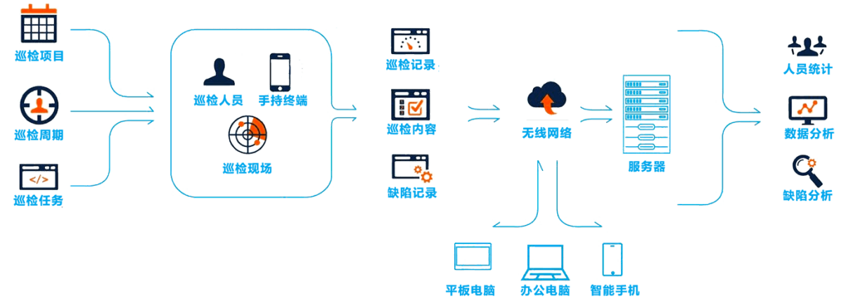 低代码开发平台 巡检管理系统爱游戏的解决方案