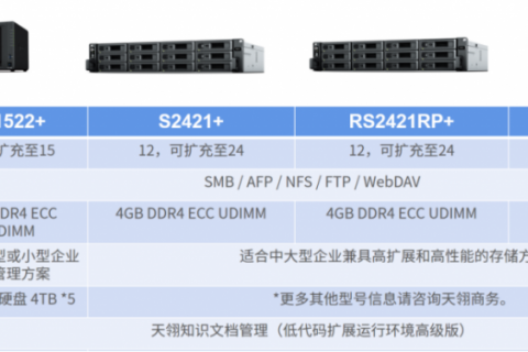 云盘私有化，就选天翎群晖nas，打造企业内部知识库
